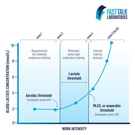 Lactate Threshold .
